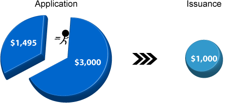Pie chart showing $3,000 being pushed from the application stage to the issuance stage.