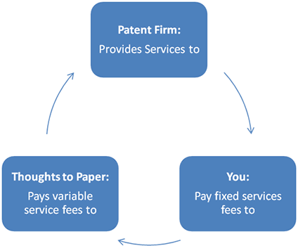 Patent firm provides services to you, you pay fixed service fees to Thoughts to Paper, Thoughts to Paper pays variable fees to the patent firm